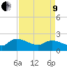 Socastee Bridge tide chart for Saturday, April 9, 2022