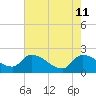 Socastee Bridge tide chart for Wednesday, May 11, 2022