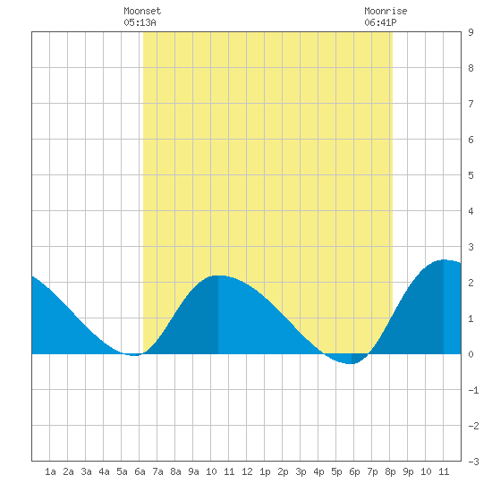 Socastee Bridge tide chart for Saturday, May 14, 2022