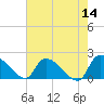 Socastee Bridge tide chart for Saturday, May 14, 2022