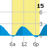 Socastee Bridge tide chart for Sunday, May 15, 2022