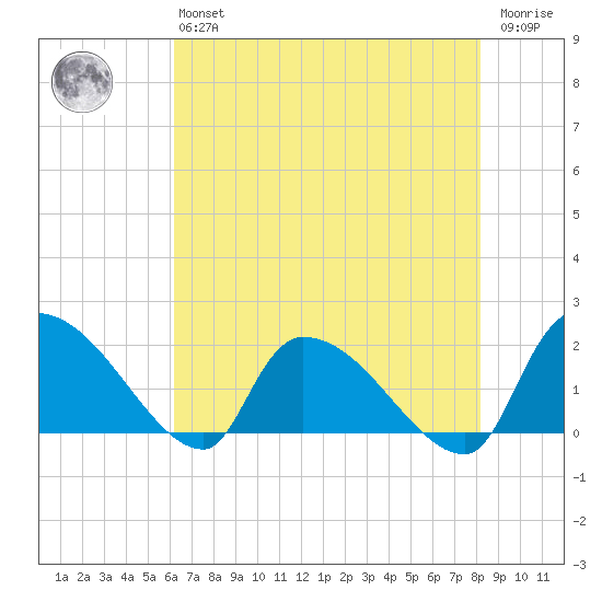 Socastee Bridge tide chart for Monday, May 16, 2022