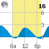 Socastee Bridge tide chart for Monday, May 16, 2022