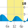 Socastee Bridge tide chart for Wednesday, May 18, 2022