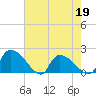 Socastee Bridge tide chart for Thursday, May 19, 2022