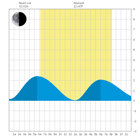 Socastee Bridge tide chart for Sunday, May 22, 2022