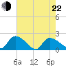 Socastee Bridge tide chart for Sunday, May 22, 2022