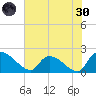 Socastee Bridge tide chart for Monday, May 30, 2022