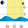Socastee Bridge tide chart for Sunday, May 8, 2022