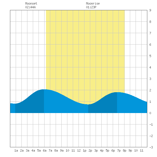 Socastee Bridge tide chart for Monday, May 9, 2022