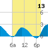 Socastee Bridge tide chart for Monday, June 13, 2022