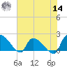 Socastee Bridge tide chart for Tuesday, June 14, 2022