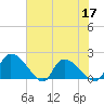 Socastee Bridge tide chart for Friday, June 17, 2022