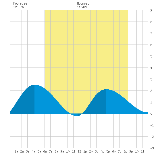 Socastee Bridge tide chart for Sunday, June 19, 2022