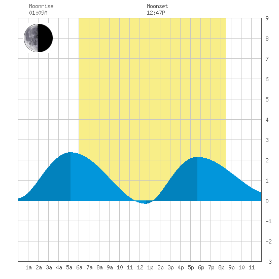 Socastee Bridge tide chart for Monday, June 20, 2022