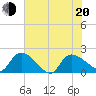 Socastee Bridge tide chart for Monday, June 20, 2022