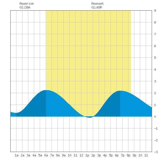 Socastee Bridge tide chart for Tuesday, June 21, 2022