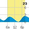 Socastee Bridge tide chart for Thursday, June 23, 2022