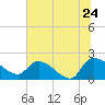 Socastee Bridge tide chart for Friday, June 24, 2022