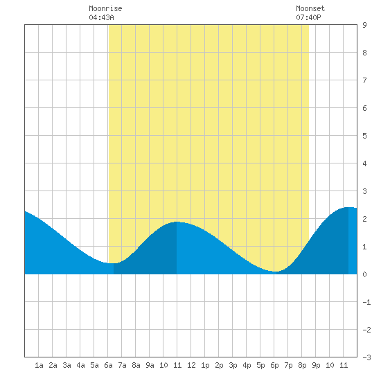 Socastee Bridge tide chart for Monday, June 27, 2022