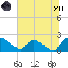 Socastee Bridge tide chart for Tuesday, June 28, 2022