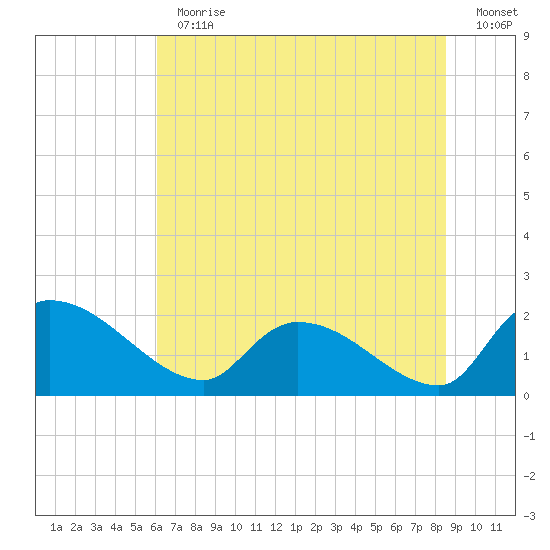 Socastee Bridge tide chart for Thursday, June 30, 2022