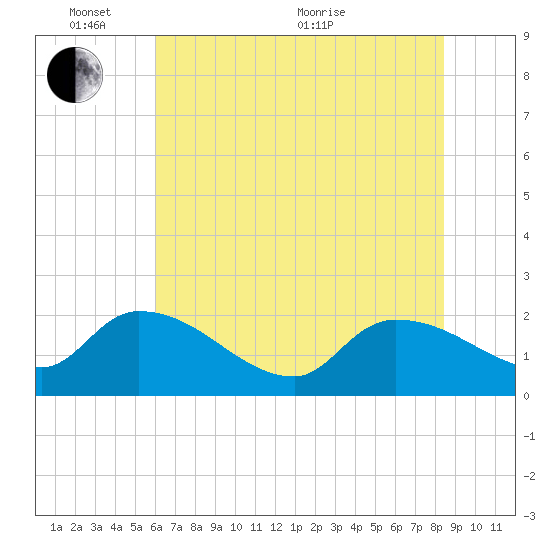 Socastee Bridge tide chart for Tuesday, June 7, 2022