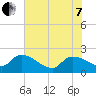 Socastee Bridge tide chart for Tuesday, June 7, 2022