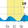 Socastee Bridge tide chart for Sunday, July 10, 2022