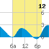 Socastee Bridge tide chart for Tuesday, July 12, 2022