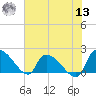 Socastee Bridge tide chart for Wednesday, July 13, 2022