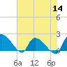 Socastee Bridge tide chart for Thursday, July 14, 2022