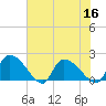 Socastee Bridge tide chart for Saturday, July 16, 2022