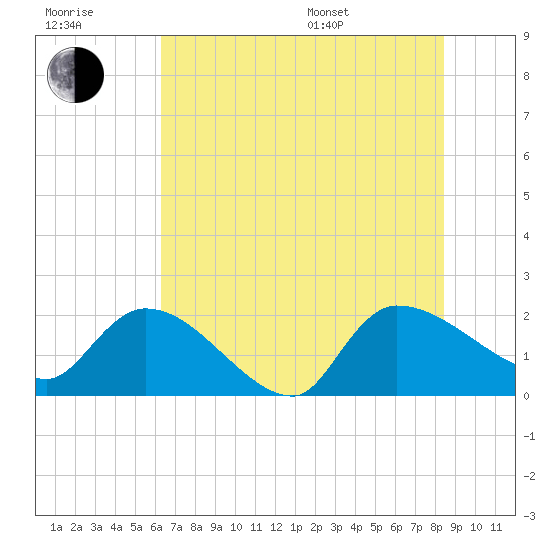Socastee Bridge tide chart for Wednesday, July 20, 2022