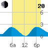 Socastee Bridge tide chart for Wednesday, July 20, 2022