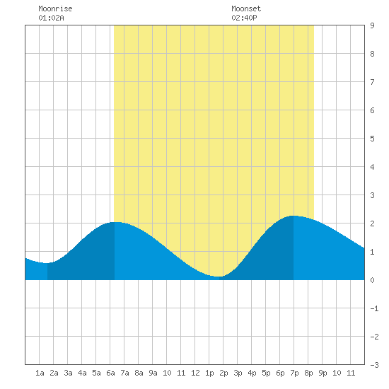 Socastee Bridge tide chart for Thursday, July 21, 2022