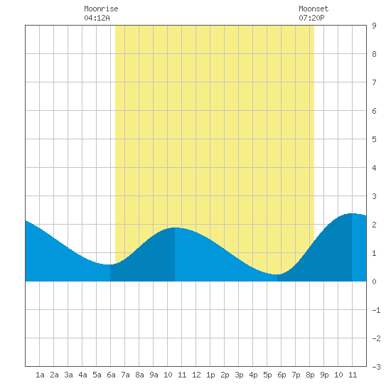Socastee Bridge tide chart for Tuesday, July 26, 2022