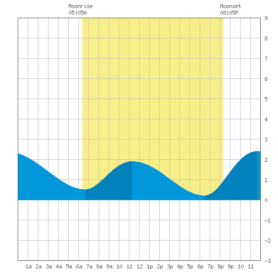 Socastee Bridge tide chart for Wednesday, July 27, 2022