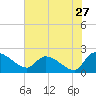 Socastee Bridge tide chart for Wednesday, July 27, 2022