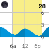 Socastee Bridge tide chart for Thursday, July 28, 2022