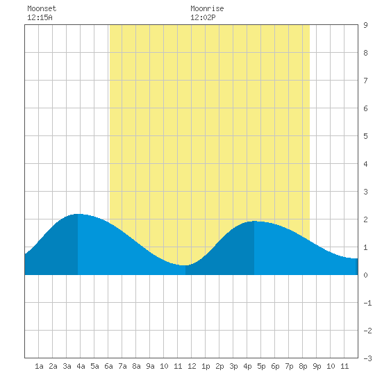 Socastee Bridge tide chart for Tuesday, July 5, 2022