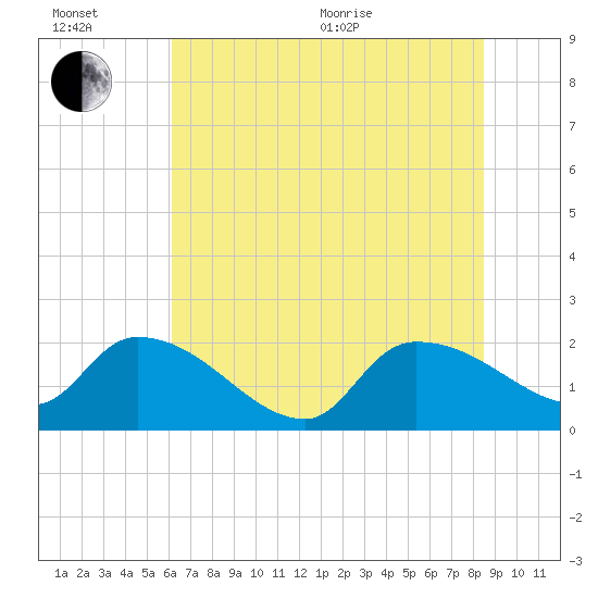 Socastee Bridge tide chart for Wednesday, July 6, 2022