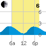 Socastee Bridge tide chart for Wednesday, July 6, 2022