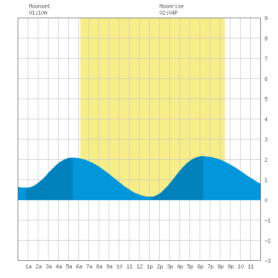 Socastee Bridge tide chart for Thursday, July 7, 2022
