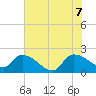 Socastee Bridge tide chart for Thursday, July 7, 2022