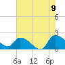 Socastee Bridge tide chart for Saturday, July 9, 2022