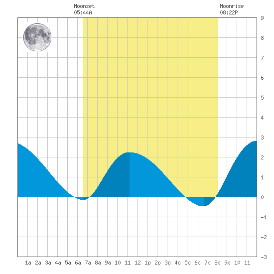 Socastee Bridge tide chart for Thursday, August 11, 2022
