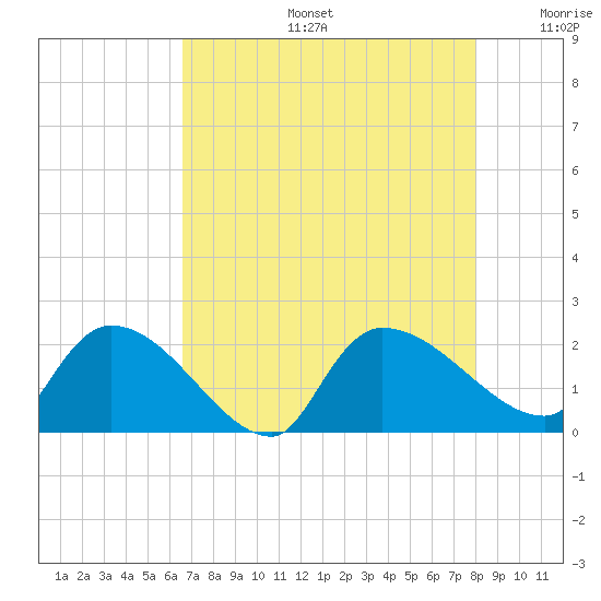 Socastee Bridge tide chart for Tuesday, August 16, 2022