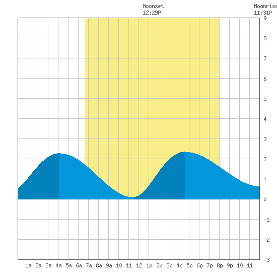 Socastee Bridge tide chart for Wednesday, August 17, 2022