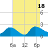 Socastee Bridge tide chart for Thursday, August 18, 2022